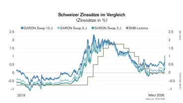 Zinsprognose Maerz 26 Zinsprognose Maerz 26